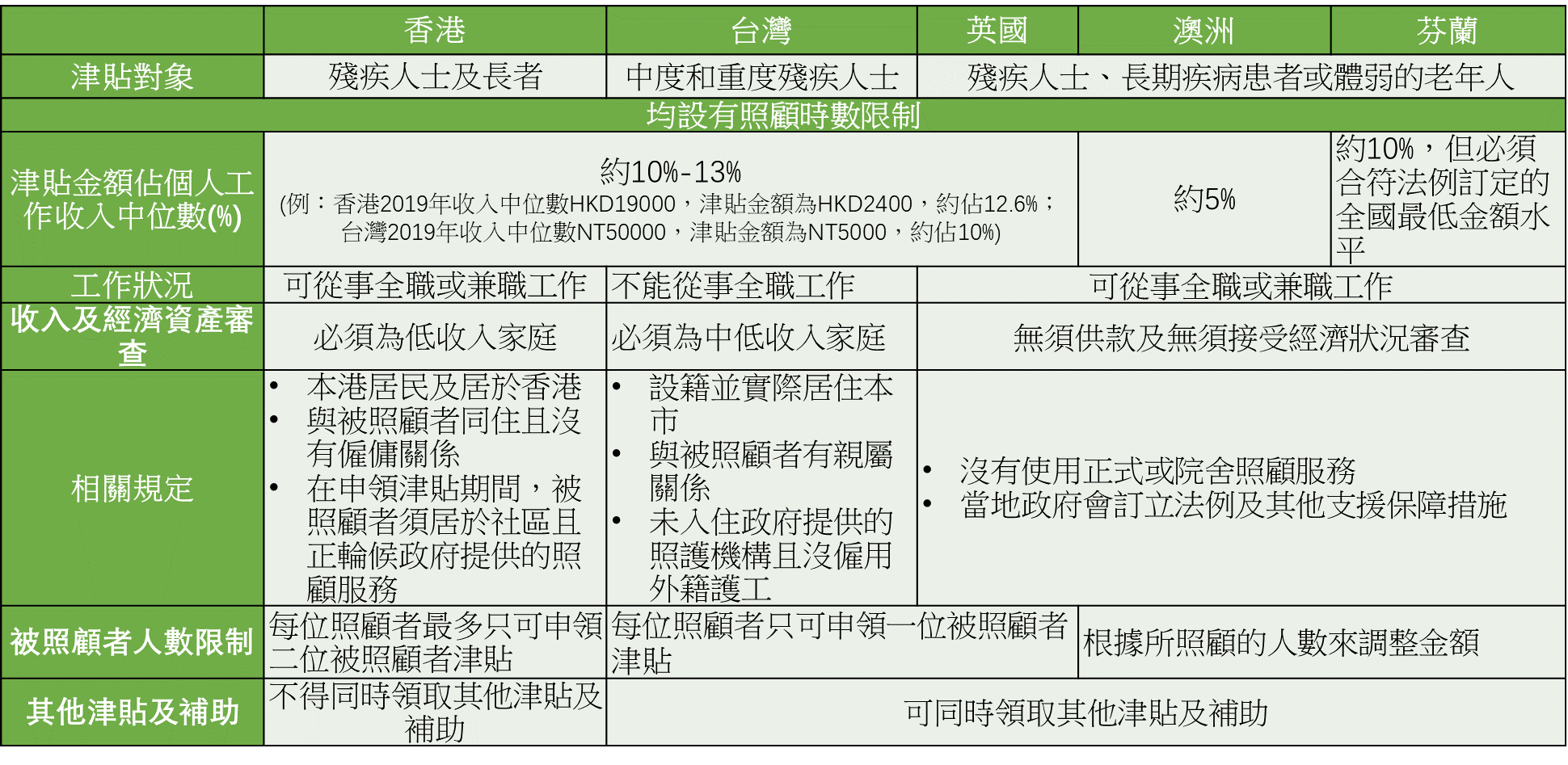 2.本會綜合整理其他地區或國家的照顧者津貼.png
